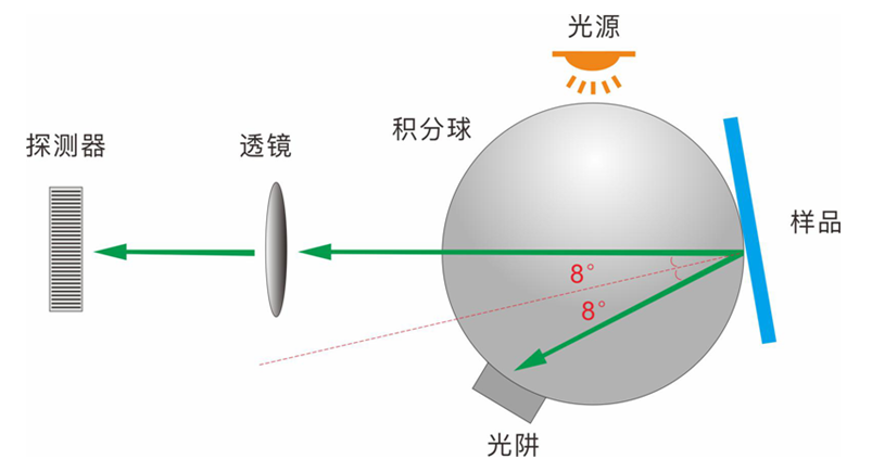 色差仪核心技术解析：反射式与透射式光学结构对比​