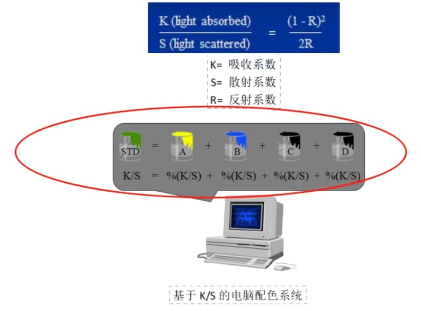 Kubelka-Munk理论&mdash;&mdash;计算机（电脑）配色的算法模型