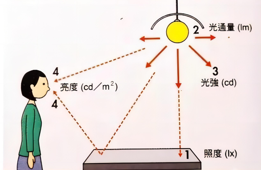 照度和光照强度一样吗？有什么区别？