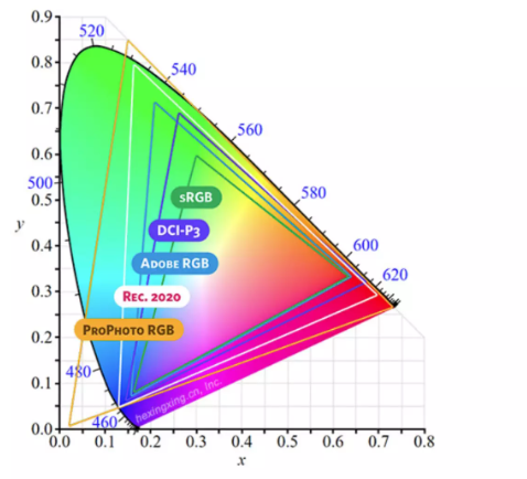 常见的CIE图表详解与应用指南