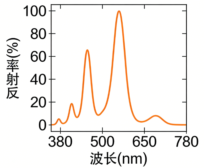 光谱反射率：物质的&ldquo;色彩指纹&rdquo;