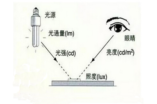 光源光通量示意图