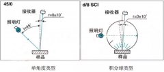 汽车修补漆色差仪颜色测量