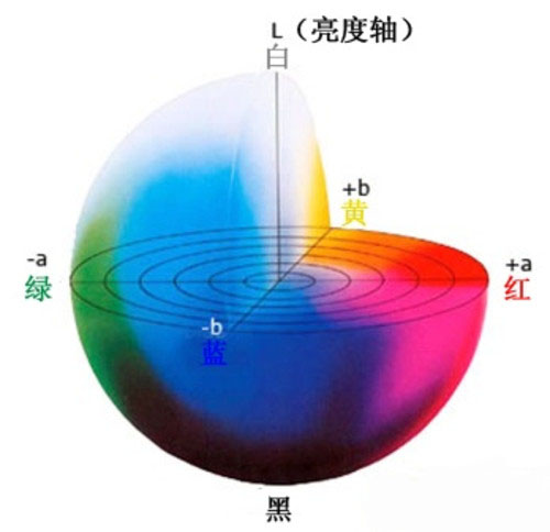 CIE Lab色空间坐标图